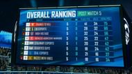PMPL S4 SA super weekend 1 day 1 overall standings (top eight)